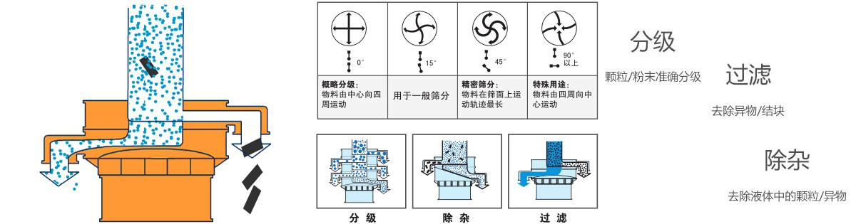 超聲波振動篩